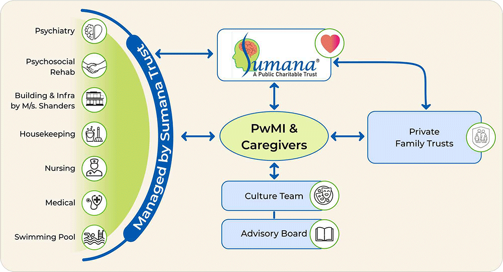 community-care-model